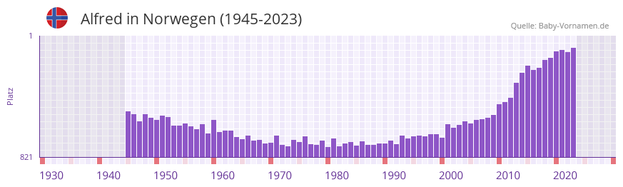Alfred in der Vornamen-Hitliste von Norwegen (1945-2023)