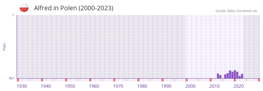 Alfred in der Vornamen-Hitliste von Polen (2000-2023)