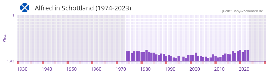 Alfred in der Vornamen-Hitliste von Schottland (1974-2023)