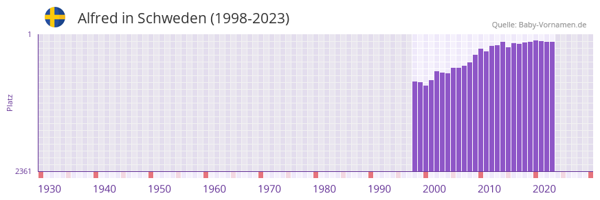 Alfred in der Vornamen-Hitliste von Schweden (1998-2023)