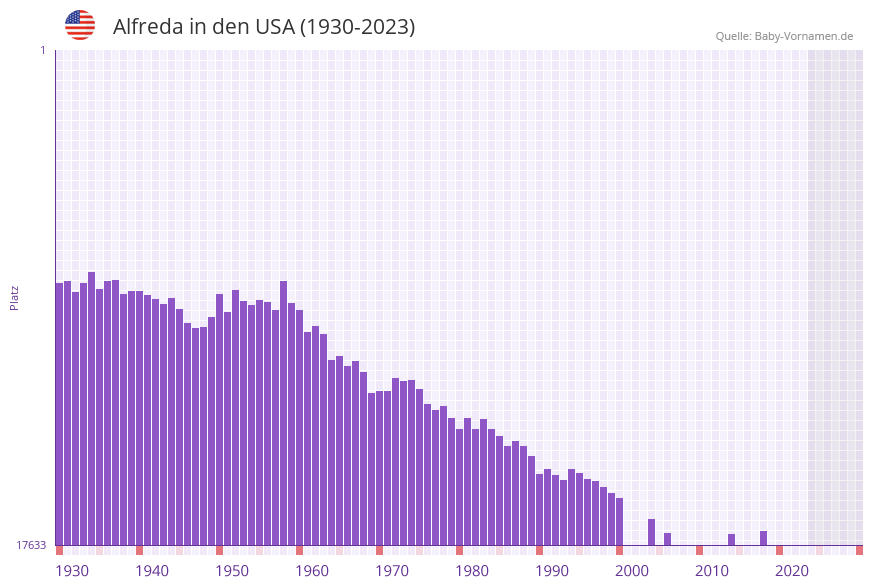 Alfreda in der Vornamen-Hitliste von den USA (1930-2023) Alfreda in der Vornamen-Hitliste von den USA (1930-2023)