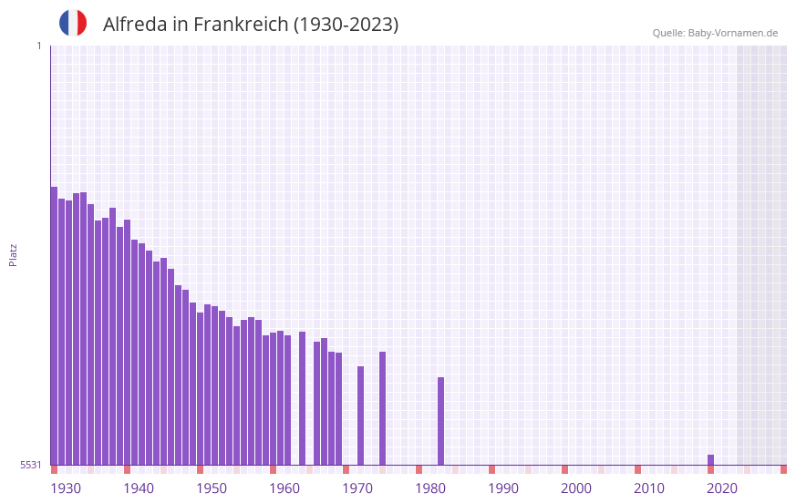 Alfreda in der Vornamen-Hitliste von Frankreich (1930-2023) Alfreda in der Vornamen-Hitliste von Frankreich (1930-2023)