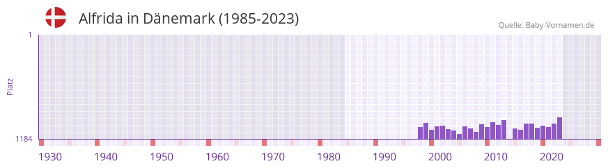 Alfrida in der Vornamen-Hitliste von Dnemark (1985-2023)