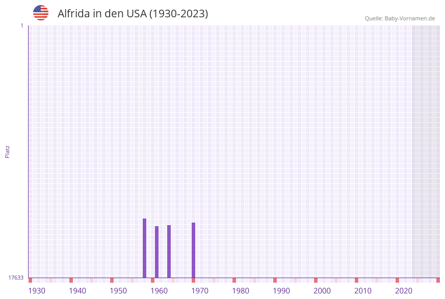Alfrida in der Vornamen-Hitliste von den USA (1930-2023)