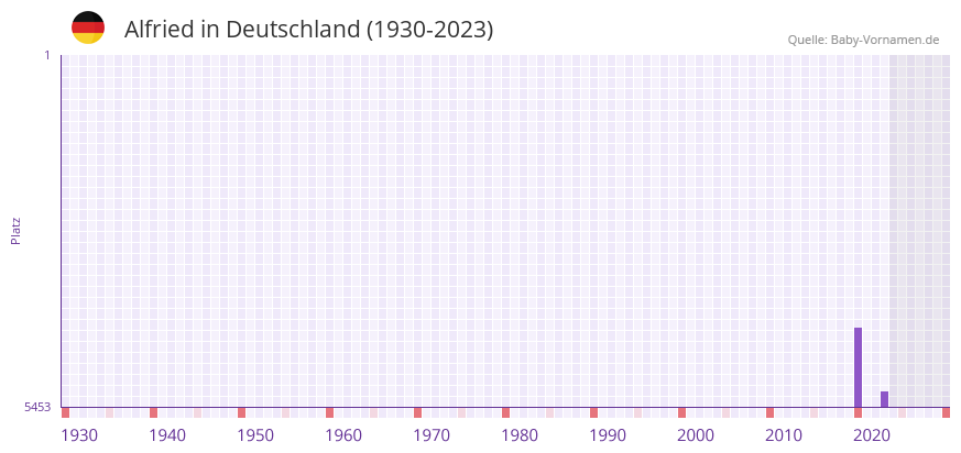 Alfried in der Vornamen-Hitliste von Deutschland (1930-2023) Alfried in der Vornamen-Hitliste von Deutschland (1930-2023)