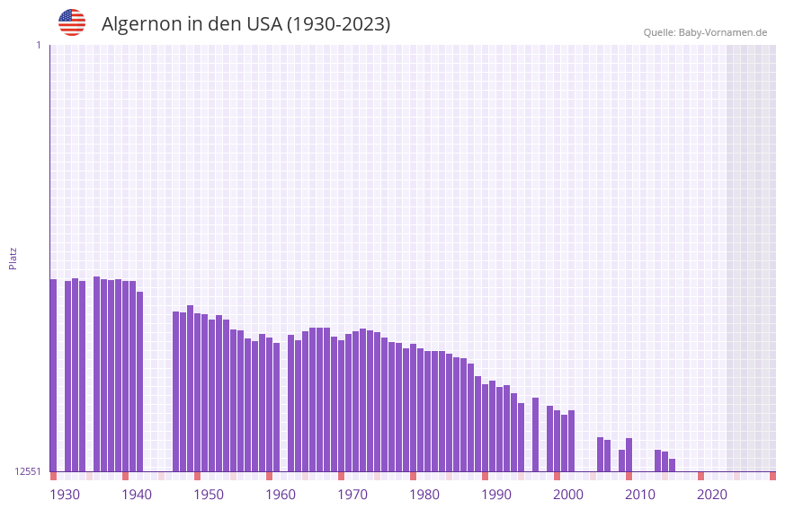 Algernon in der Vornamen-Hitliste von den USA (1930-2023)