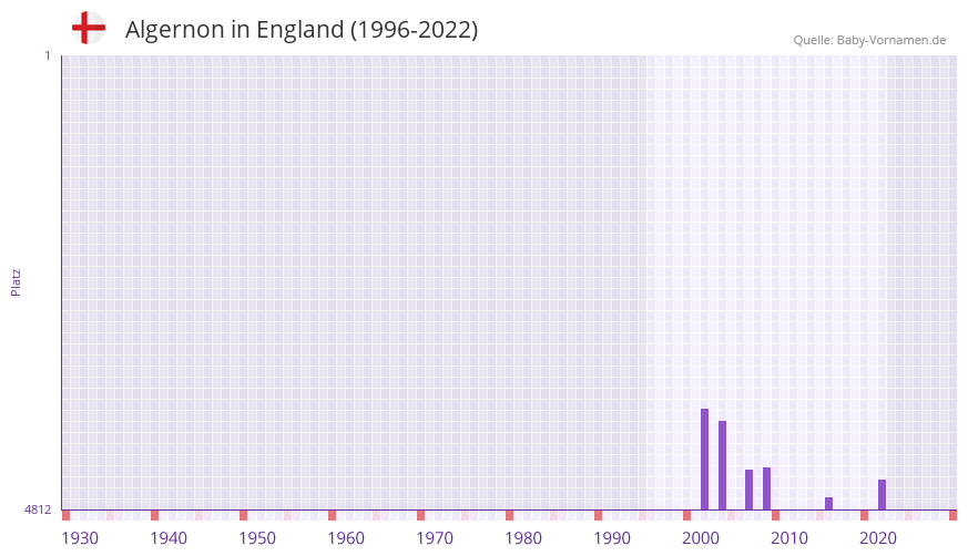 Algernon in der Vornamen-Hitliste von England (1996-2022)