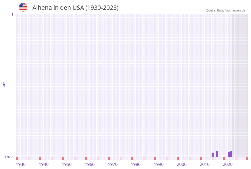 Alhena in der Vornamen-Hitliste von den USA (1930-2023)