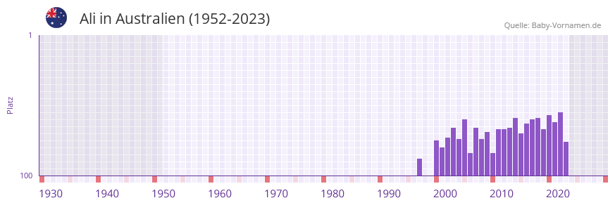 Ali in der Vornamen-Hitliste von Australien (1952-2023)