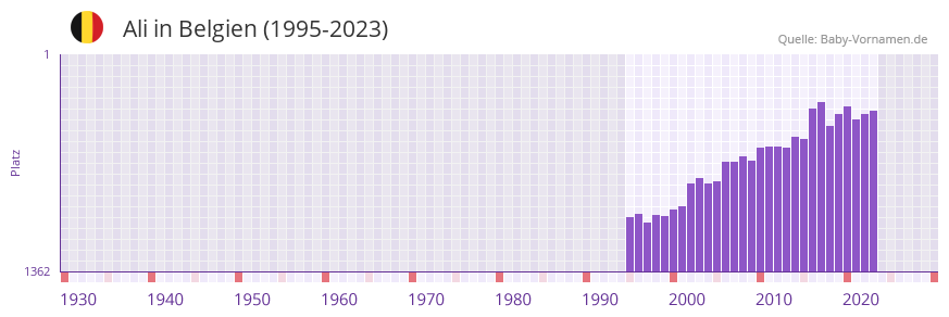 Ali in der Vornamen-Hitliste von Belgien (1995-2023)