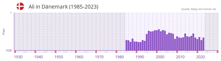 Ali in der Vornamen-Hitliste von Dnemark (1985-2023)