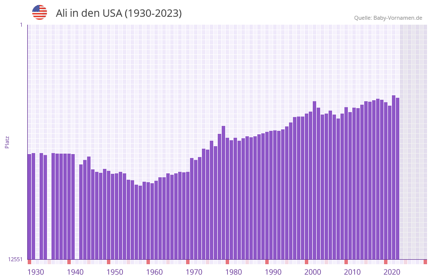 Ali in der Vornamen-Hitliste von den USA (1930-2023)