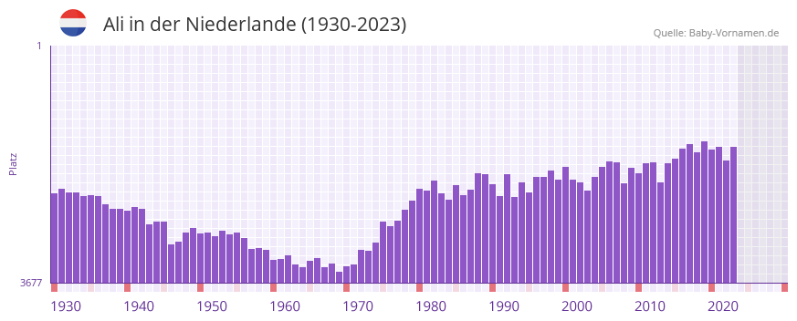 Ali in der Vornamen-Hitliste von der Niederlande (1930-2023)