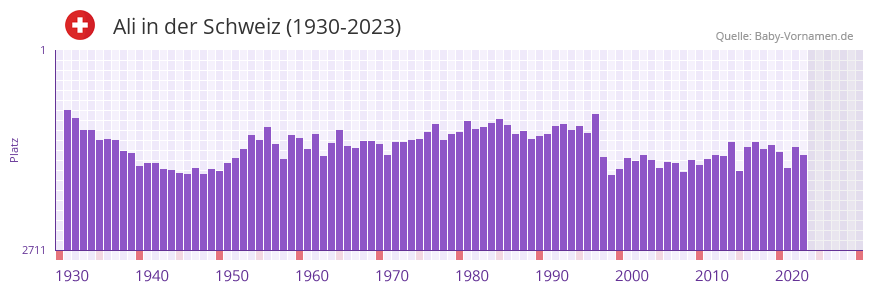 Ali in der Vornamen-Hitliste von der Schweiz (1930-2023)