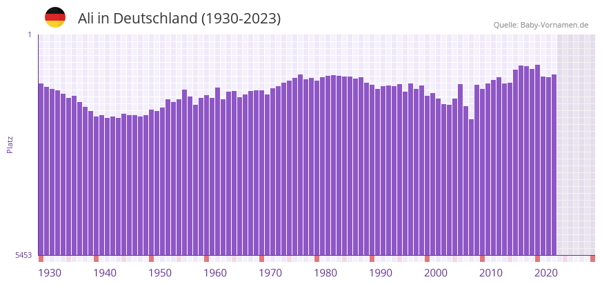 Ali in der Vornamen-Hitliste von Deutschland (1930-2023)