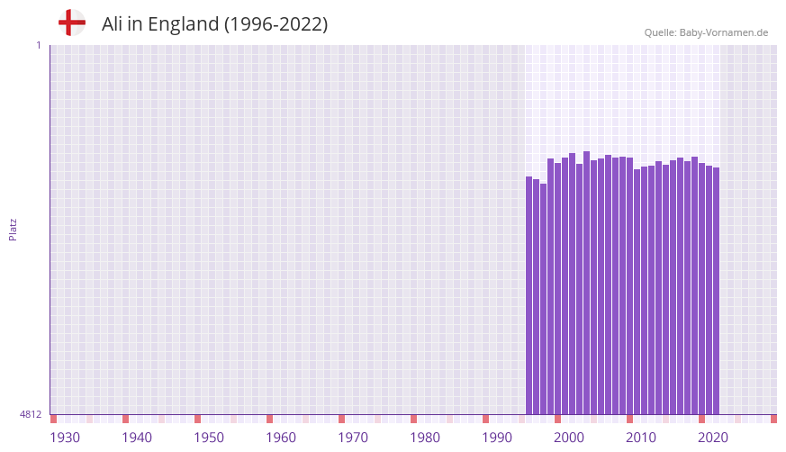 Ali in der Vornamen-Hitliste von England (1996-2022)