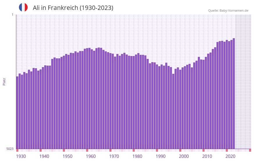 Ali in der Vornamen-Hitliste von Frankreich (1930-2023)