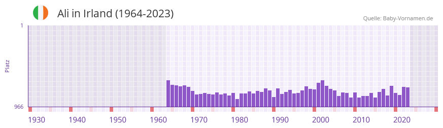 Ali in der Vornamen-Hitliste von Irland (1964-2023)