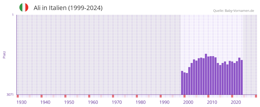 Ali in der Vornamen-Hitliste von Italien (1999-2024)