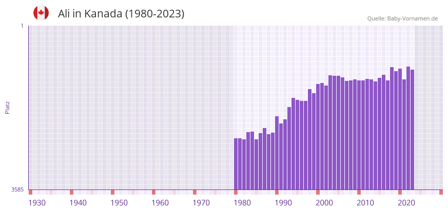 Ali in der Vornamen-Hitliste von Kanada (1980-2023)