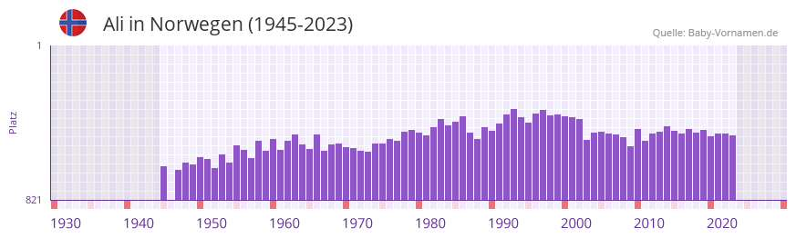 Ali in der Vornamen-Hitliste von Norwegen (1945-2023)