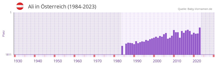 Ali in der Vornamen-Hitliste von sterreich (1984-2023)