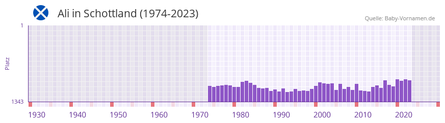 Ali in der Vornamen-Hitliste von Schottland (1974-2023)