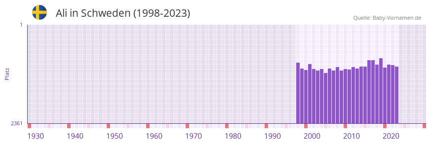 Ali in der Vornamen-Hitliste von Schweden (1998-2023)