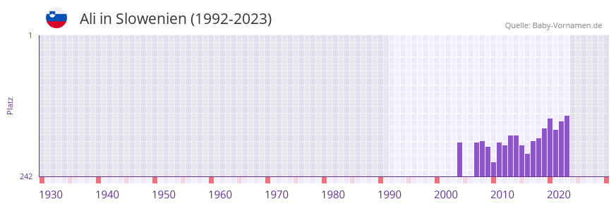 Ali in der Vornamen-Hitliste von Slowenien (1992-2023)