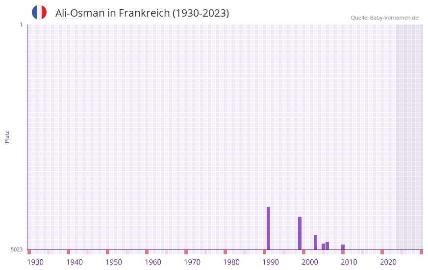 Ali-Osman in der Vornamen-Hitliste von Frankreich (1930-2023)