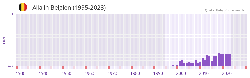 Alia in der Vornamen-Hitliste von Belgien (1995-2023)