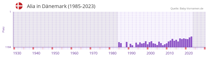Alia in der Vornamen-Hitliste von Dnemark (1985-2023)