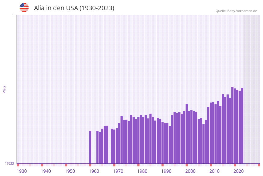 Alia in der Vornamen-Hitliste von den USA (1930-2023)