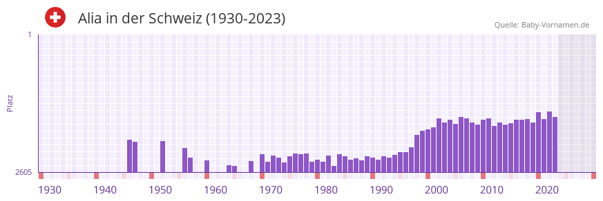 Alia in der Vornamen-Hitliste von der Schweiz (1930-2023)