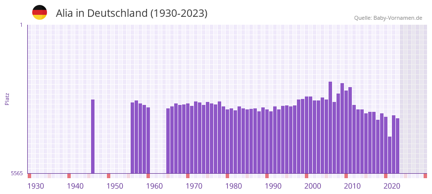 Alia in der Vornamen-Hitliste von Deutschland (1930-2023)