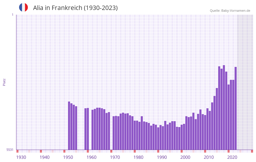 Alia in der Vornamen-Hitliste von Frankreich (1930-2023)
