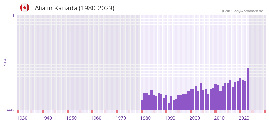 Alia in der Vornamen-Hitliste von Kanada (1980-2023)