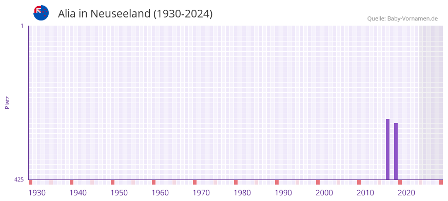 Alia in der Vornamen-Hitliste von Neuseeland (1930-2024)