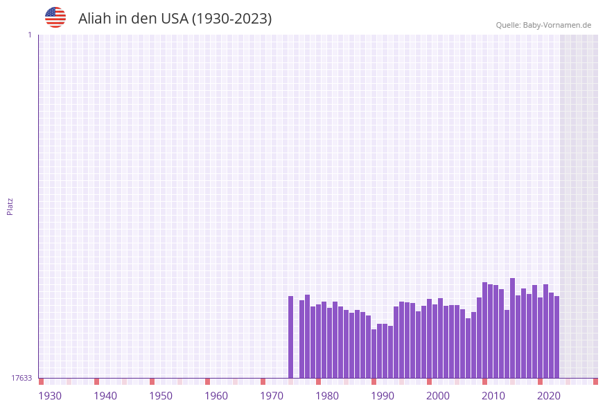 Aliah in der Vornamen-Hitliste von den USA (1930-2023)