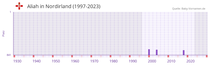 Aliah in der Vornamen-Hitliste von Nordirland (1997-2023)