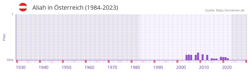 Aliah in der Vornamen-Hitliste von sterreich (1984-2023)