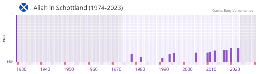 Aliah in der Vornamen-Hitliste von Schottland (1974-2023)