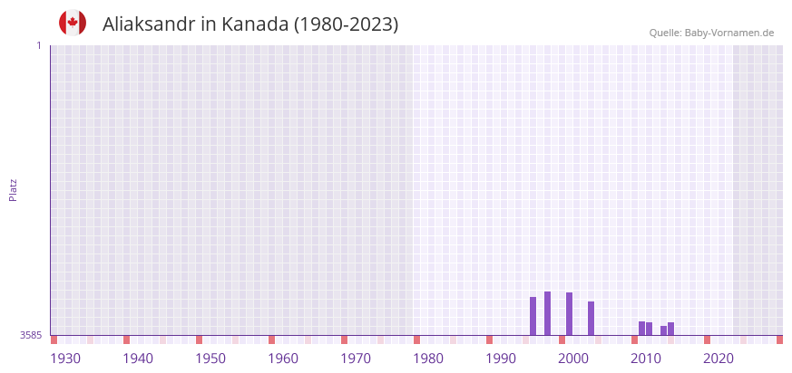 Aliaksandr in der Vornamen-Hitliste von Kanada (1980-2023)
