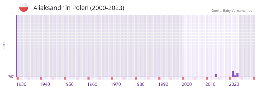 Aliaksandr in der Vornamen-Hitliste von Polen (2000-2023)