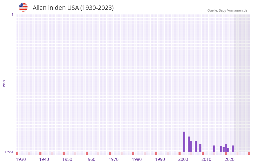 Alian in der Vornamen-Hitliste von den USA (1930-2023) Alian in der Vornamen-Hitliste von den USA (1930-2023)