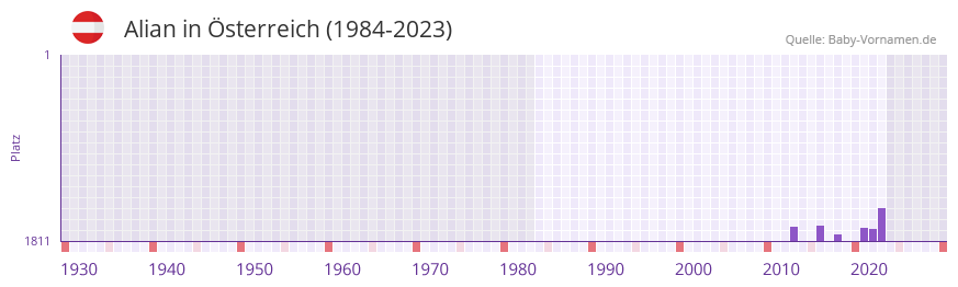 Alian in der Vornamen-Hitliste von Österreich (1984-2023) Alian in der Vornamen-Hitliste von Österreich (1984-2023)