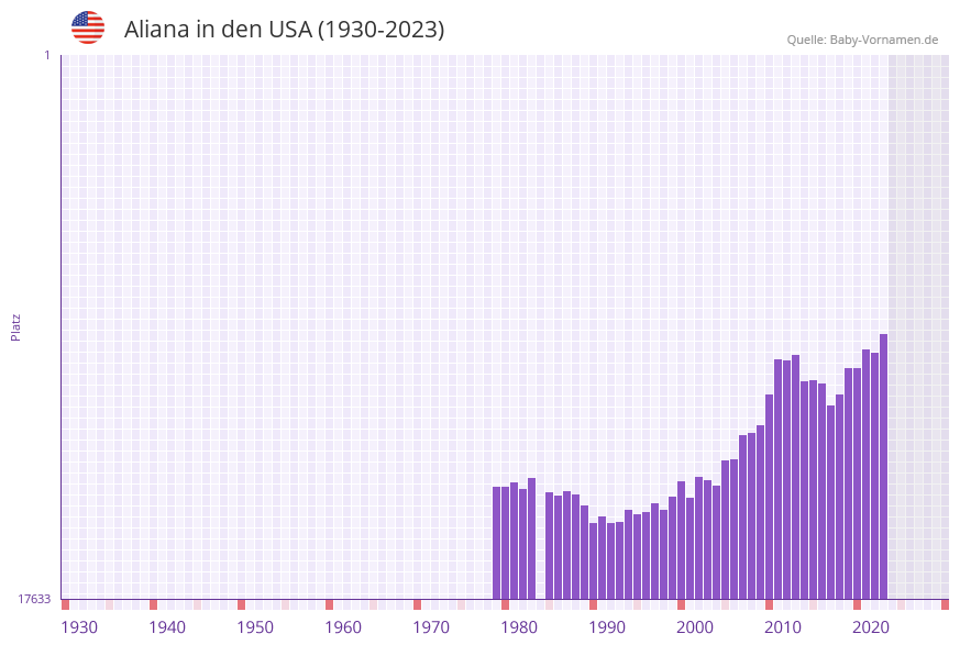 Aliana in der Vornamen-Hitliste von den USA (1930-2023)