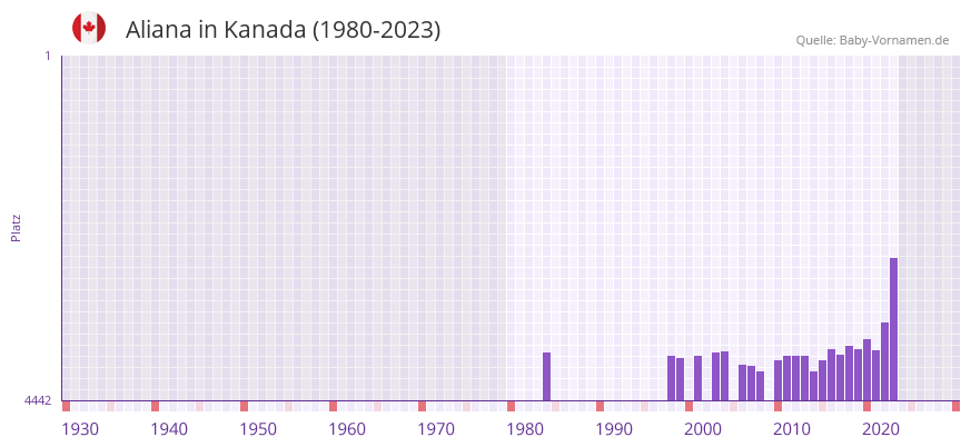 Aliana in der Vornamen-Hitliste von Kanada (1980-2023)