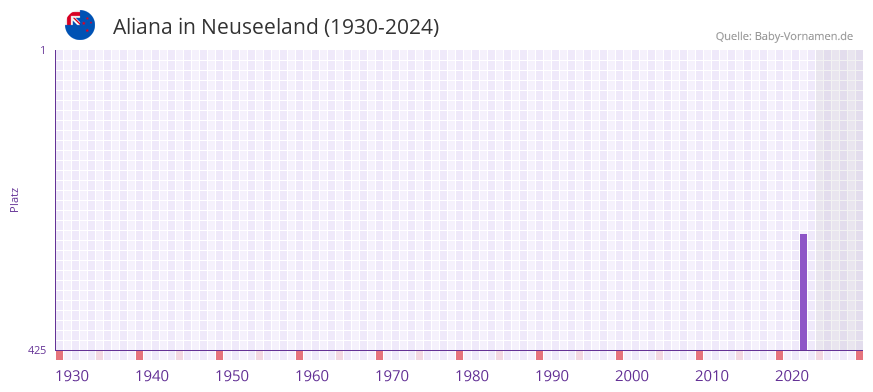 Aliana in der Vornamen-Hitliste von Neuseeland (1930-2024)
