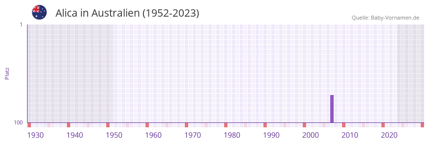 Alica in der Vornamen-Hitliste von Australien (1952-2023)